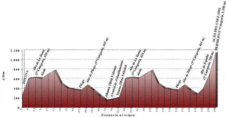 Perfil de la cuarta etapa