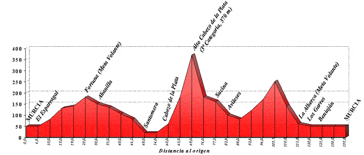 Perfil de la quinta etapa