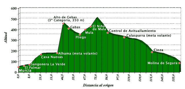 Perfil de la primera etapa