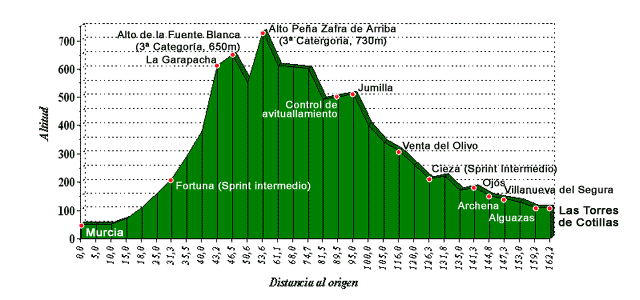 Perfil de la primera etapa