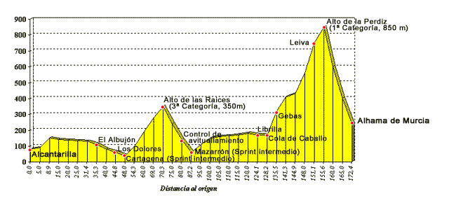 Perfil de la tercera etapa