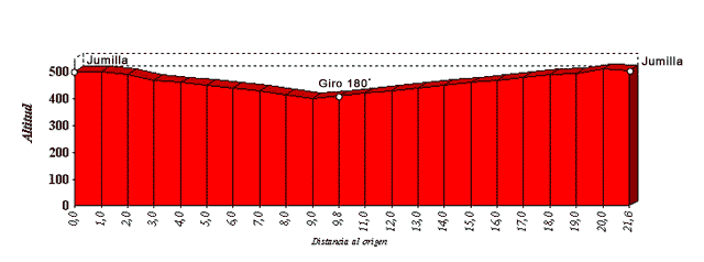 Perfil de la tercera etapa