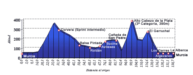 Perfil de la quinta etapa