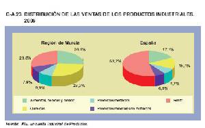 Grfico 2. Distribucin de ventas por sectores industriales. Datos 2006. Informe: Regin de Murcia en cifras 2008