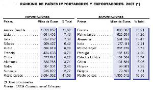 Rnking paises exportadores e importadores. Fuente: CREM. Comercio con el extranjero