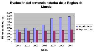 Evolucin del comercio exterior de la Regin de Murcia. Fuente CREM. Comercio con el extranjero. Elaboracin propia