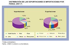 Distribucin de las exportaciones e importaciones por pases 2007. Fuente: CREM, Comercio con el extranjero. Elaboracin propia