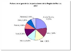 Pases de origen de las importaciones murcianas. Fuente: Plan de Promocin Exterior de la Regin de Murcia 2007  