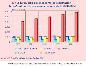 Evolucion de la explotacin de la renta por sectores 2000-2004. Fuente: Anuario Estadstico de la Regin de Murcia 2007