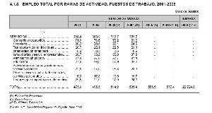 Datos de empleo del sector servicios. Fuente: Anuario Estadstico de la Regin de Murcia 2007