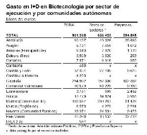 Gasto en I+D en biotecnologa. Fuente: Consejo Econmico y Social de la Regin de Murcia