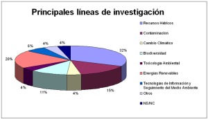 Investigacin en la Regin de Murcia. Fuente: Consejo Econmico y Social de la Regin de Murcia