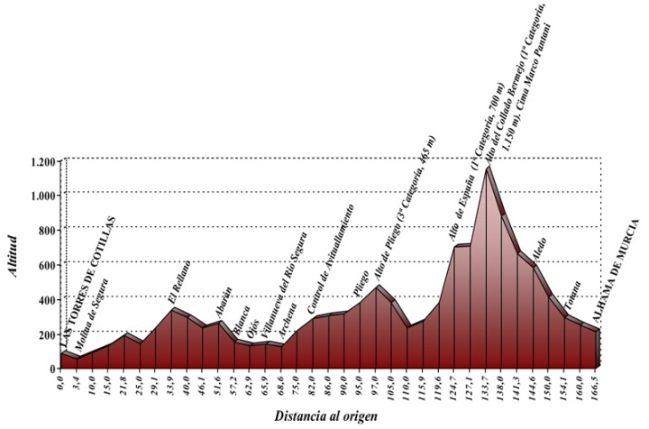 Perfil de la tercera etapa