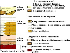 Figura 1. Serie estratigrfica del mioceno del Campo de San Juan (segn Aguirre et al. 2009) 