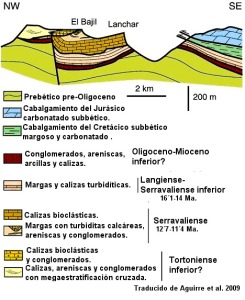 Figura 2. Corte geolgico de la transversal Bajil-Lanchar-La Puerta de Somogil-Sierra del Frontn (segn Aguirre et al. 2009) 