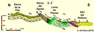 Figura 4. Corte geolgico del Norte de Molina de Segura. Ver su situacin en la figura 3 