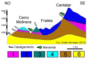 Corte Geolgico del Cantalar