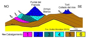 Corte Geolgico de la cabecera (Hoya Lbrega) 