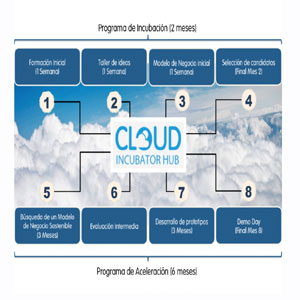 Cloud Incubator 