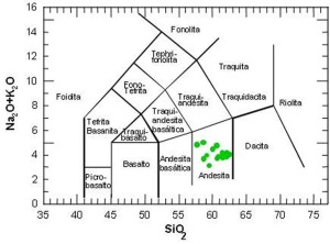 Segn  la clasificacin TAS (total de lcalis vs. slice), las rocas de los volcanes del entorno del Mar Menor son andesitas.  IGME, 2009