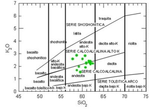 Los gelogos han utilizado la clasificacin K2O vs. SiO2 para dar nombre a las rocas de los volcanes 