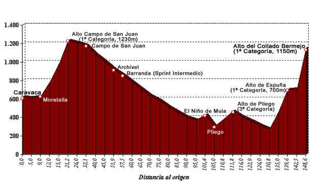 Perfil de la cuarta etapa