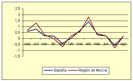 ndice de Precios al Consumo - Variacin mensual (agosto de 2006)
