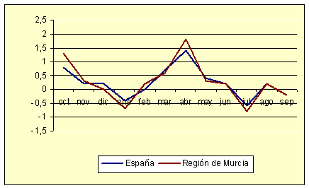ndice de Precios al Consumo - Variacin mensual (septiembre de 2006)