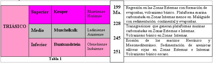 Tabla trisico