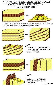 Figura 1: Formacin de un glacis preservado por una costra caliza generada por el lavado vertical y lateral de carbonatos