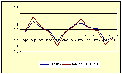 ndice de Precios al Consumo - Variacin mensual (diciembre de 2006)