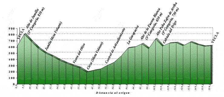 Perfil de la tercera etapa