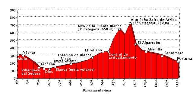 Perfil de la tercera etapa