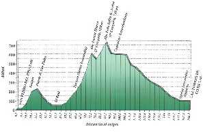 Perfil de la etapa 1 [Vuelta Ciclista a Murcia 2007]