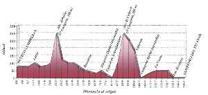 Perfil de la etapa 3 [Vuelta Ciclista a Murcia 2007]