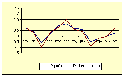 ndice de Precios al Consumo - Variacin mensual (diciembre de 2006)