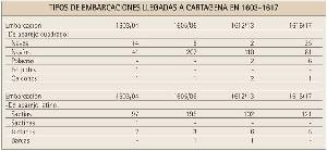 Tabla. Tipos de embarcaciones llegadas a Cartagena desde 1603 hasta 1617