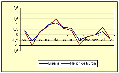 ndice de Precios al Consumo - Variacin mensual (diciembre de 2006)