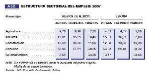 Imagen 2. Estructura sectorial del empleo 2007. Informe: Región de Murcia en cifras 2008