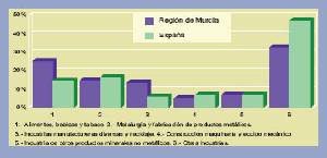 Gráfico 1. Porcentaje de personas ocupadas en el sector industrial. Datos 2006. Informe: Región de Murcia en cifras 2008