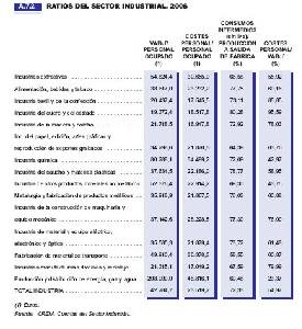 Gráfico 3. Ratios del sector industrial. Informe: Región de Murcia en cifras 2008