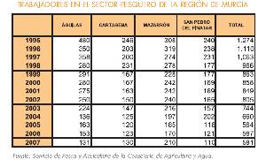 Trabajadores en el sector pesquero en la Regin de Murcia