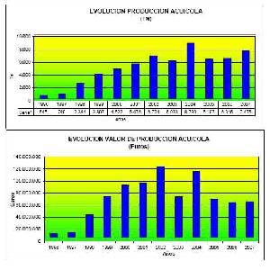Evolución de la producción acuícola en la Región de Murcia