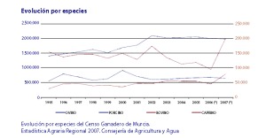 Evolucin por especies del Censo Ganadero de Murcia. Estadstica Agraria Regional 2007. Consejera de Agricultura y Agua.
