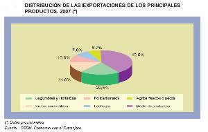 Distribución de las exportaciones de los distintos productos. 2007. Fuente: CREM, comercio en el Extranjero