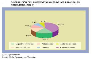 Distribucin de las exportaciones de los distintos productos. 2007. Fuente: CREM, comercio en el Extranjero