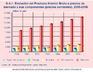 Evolucion PIB por sectores 2000-2006. Fuente: Anuario Estadístico de la Región de Murcia 2007