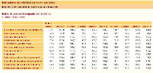 Grfico 2. Personal ocupado en el sector servicios.INE