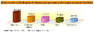 Gasto medio de turismo de congresos y negocios 2007 