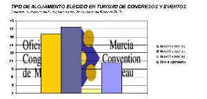 Tipo de alojamiento elegido por el turismo de congresos y eventos 2007 